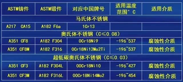 【閥門通用標準與常識】閥門、閥體、內件等標準、材料